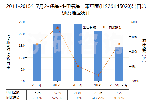 2011-2015年7月2-羥基-4-甲氧基二苯甲酮(HS29145020)出口總額及增速統(tǒng)計(jì)